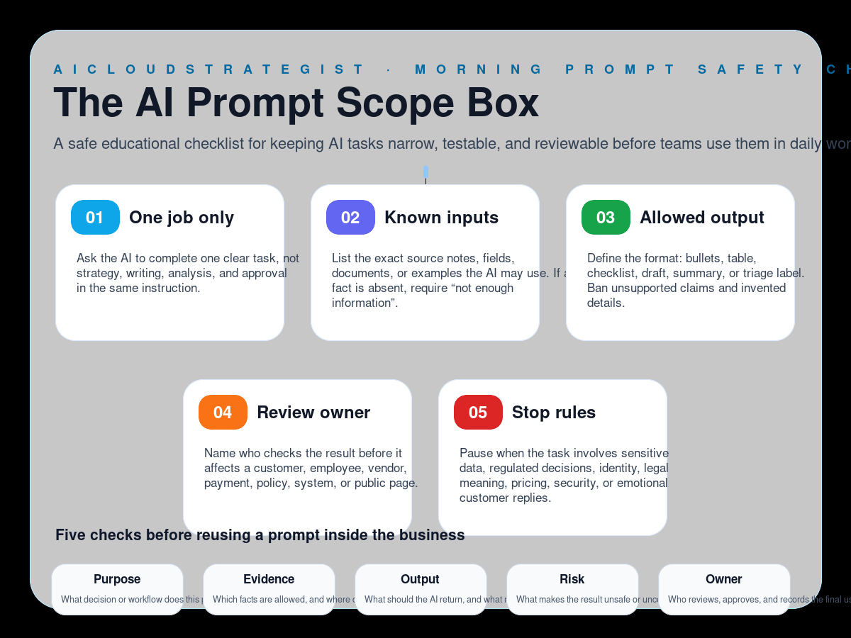 Infographic: The AI Prompt Scope Box